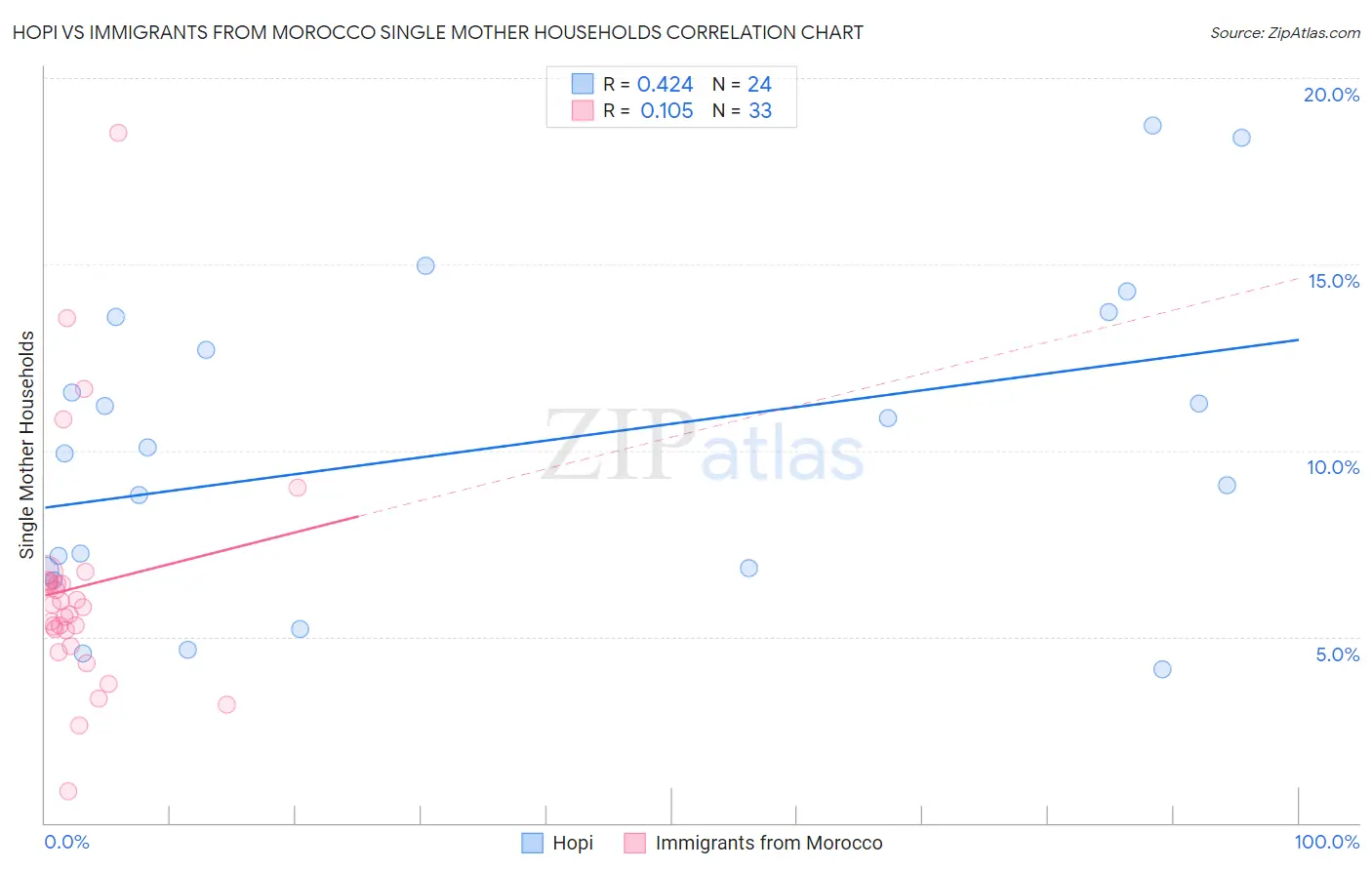 Hopi vs Immigrants from Morocco Single Mother Households