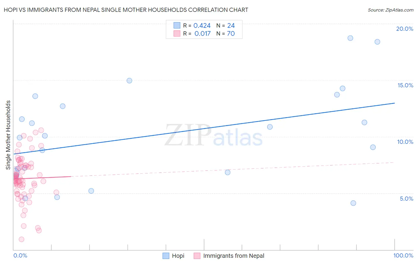 Hopi vs Immigrants from Nepal Single Mother Households