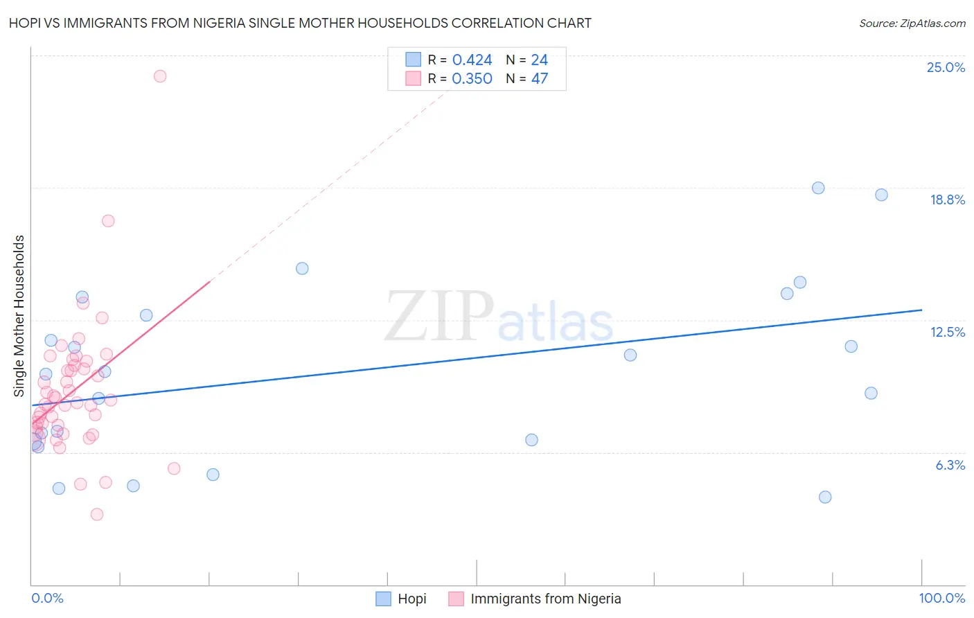 Hopi vs Immigrants from Nigeria Single Mother Households