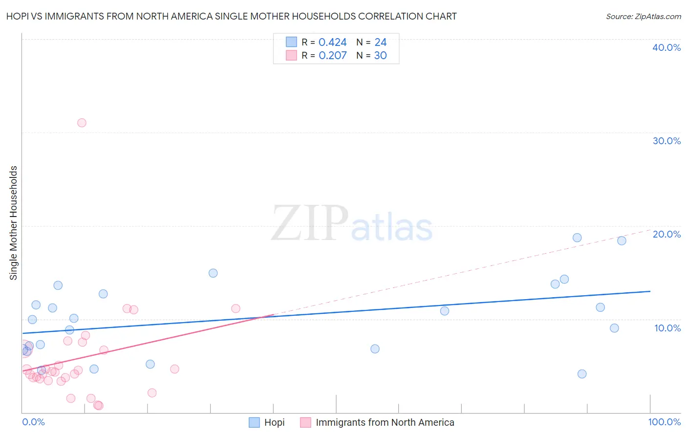 Hopi vs Immigrants from North America Single Mother Households