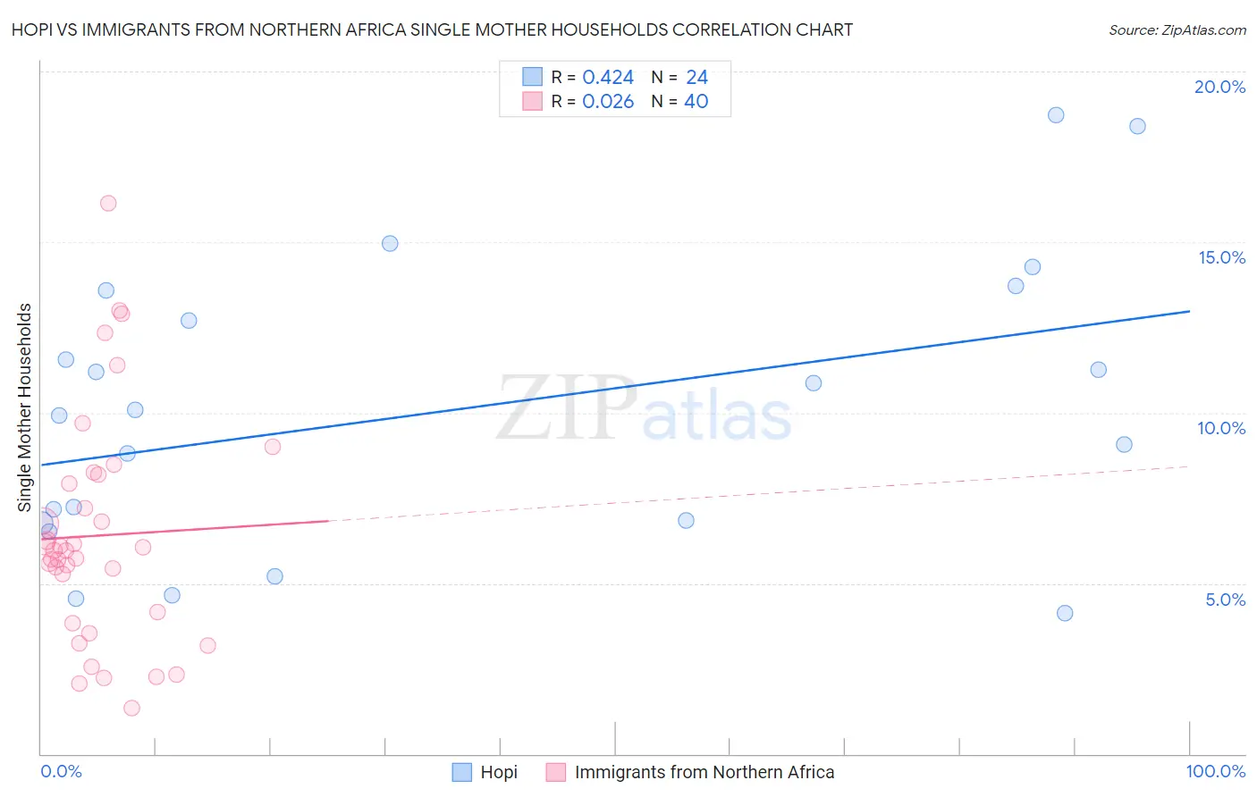 Hopi vs Immigrants from Northern Africa Single Mother Households