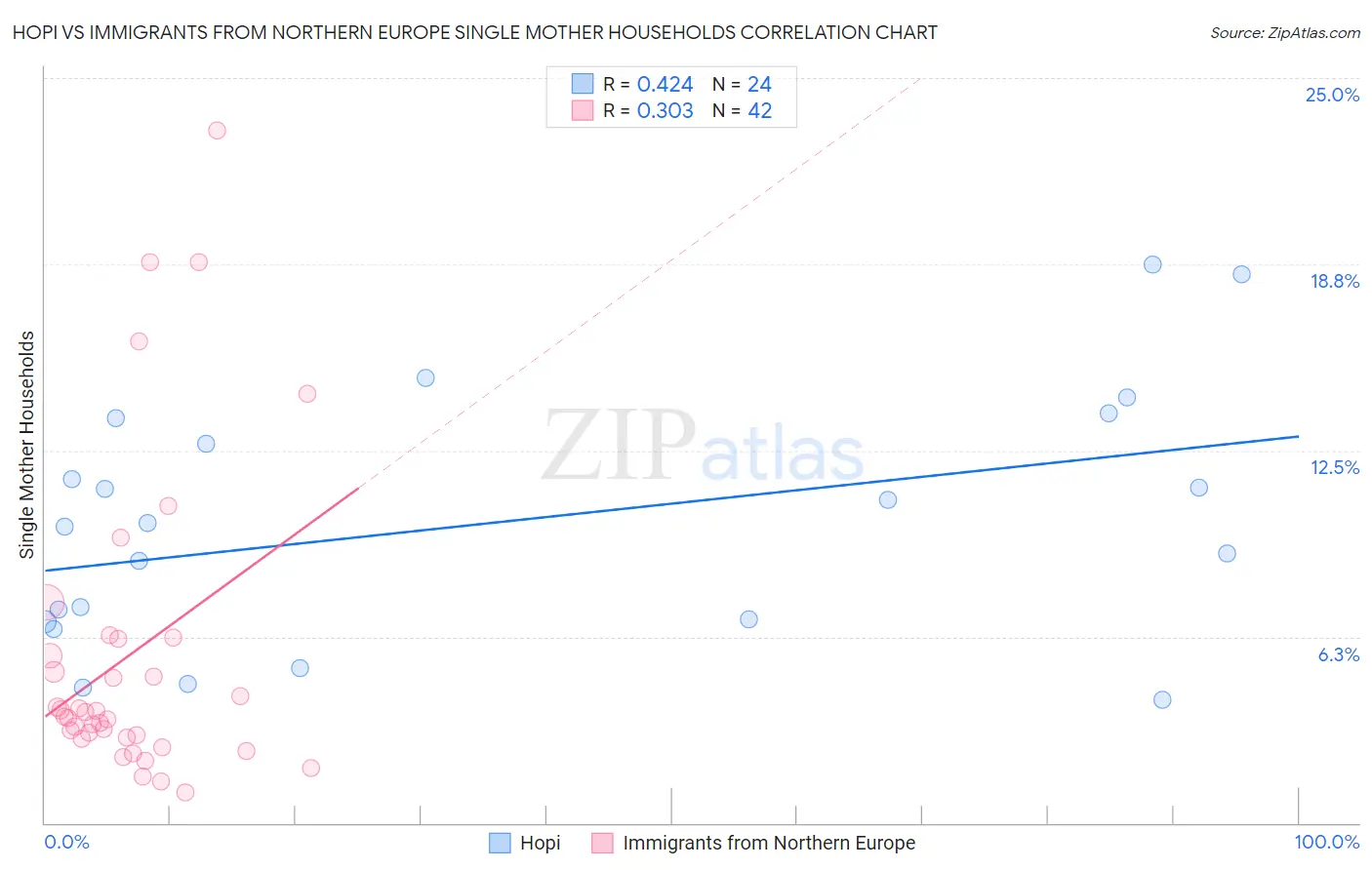 Hopi vs Immigrants from Northern Europe Single Mother Households