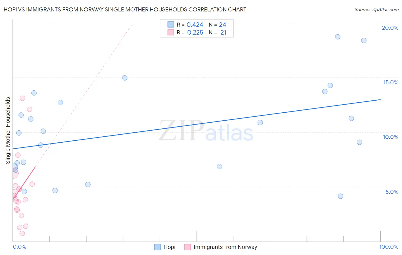 Hopi vs Immigrants from Norway Single Mother Households