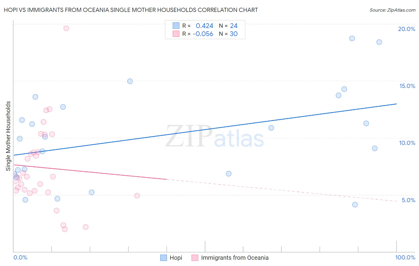 Hopi vs Immigrants from Oceania Single Mother Households