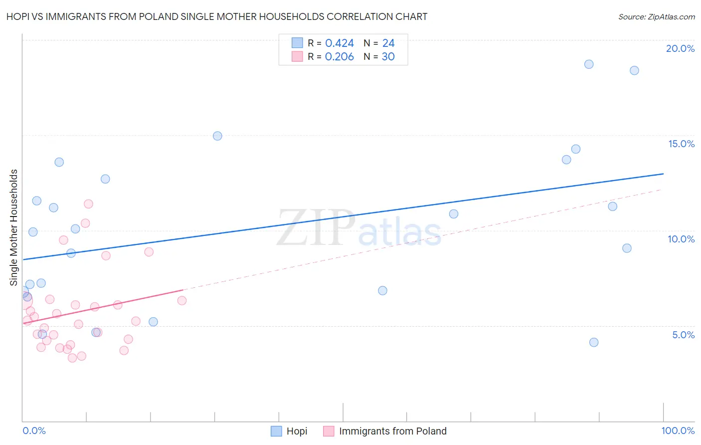 Hopi vs Immigrants from Poland Single Mother Households