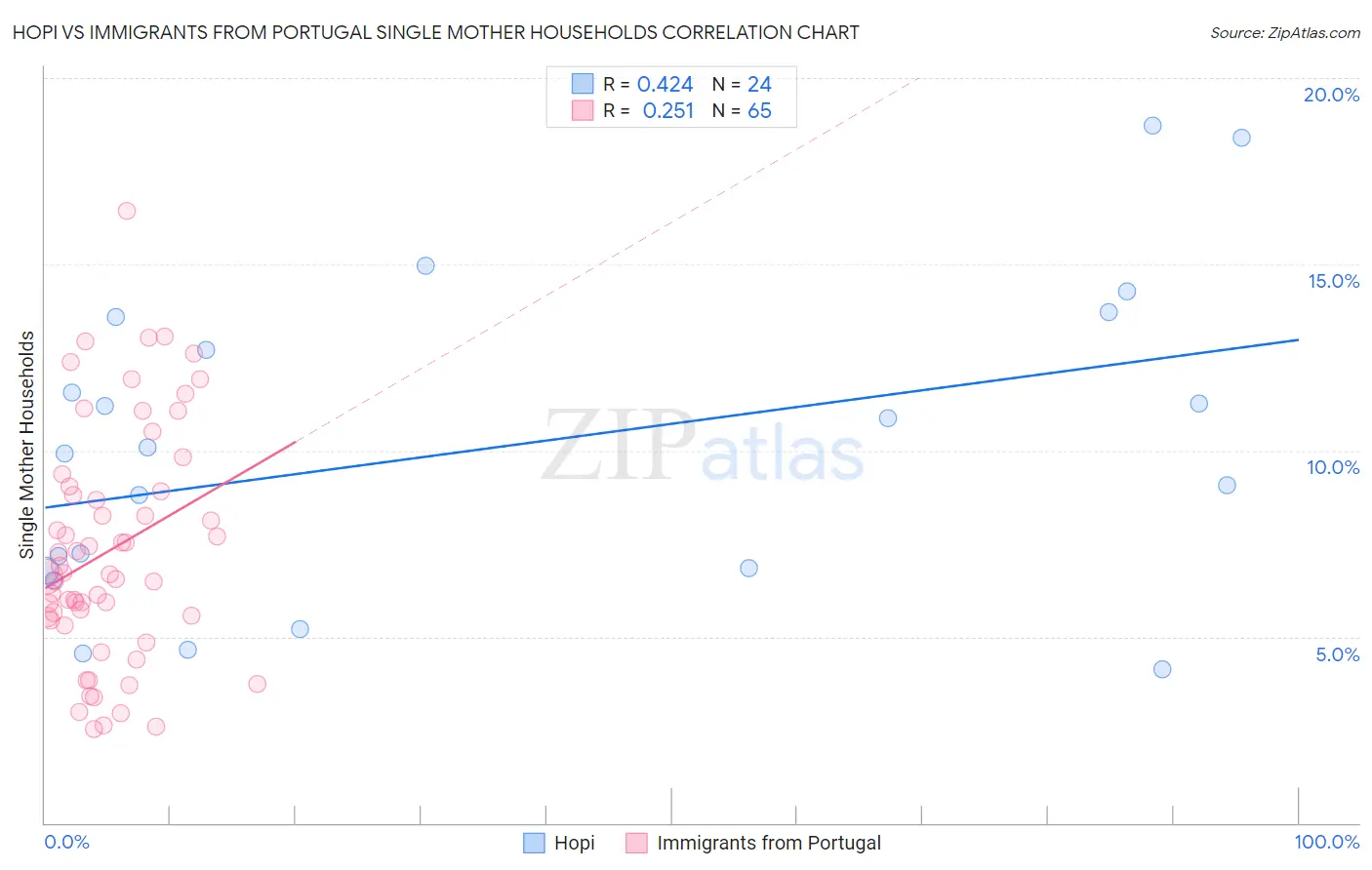 Hopi vs Immigrants from Portugal Single Mother Households