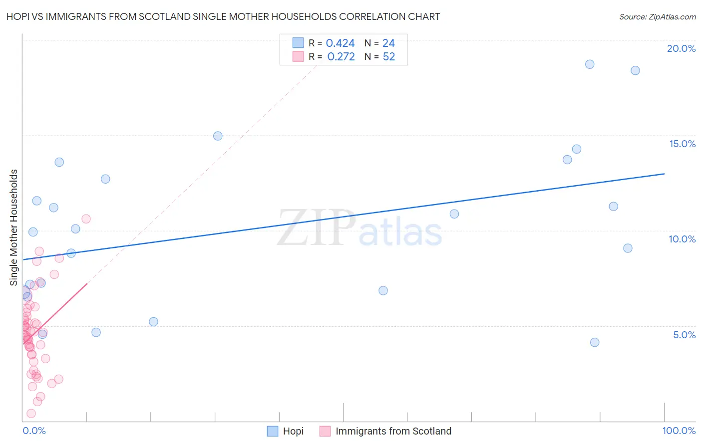 Hopi vs Immigrants from Scotland Single Mother Households