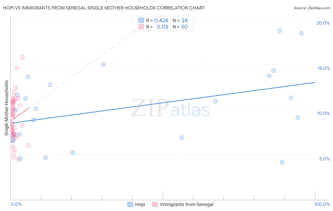 Hopi vs Immigrants from Senegal Single Mother Households