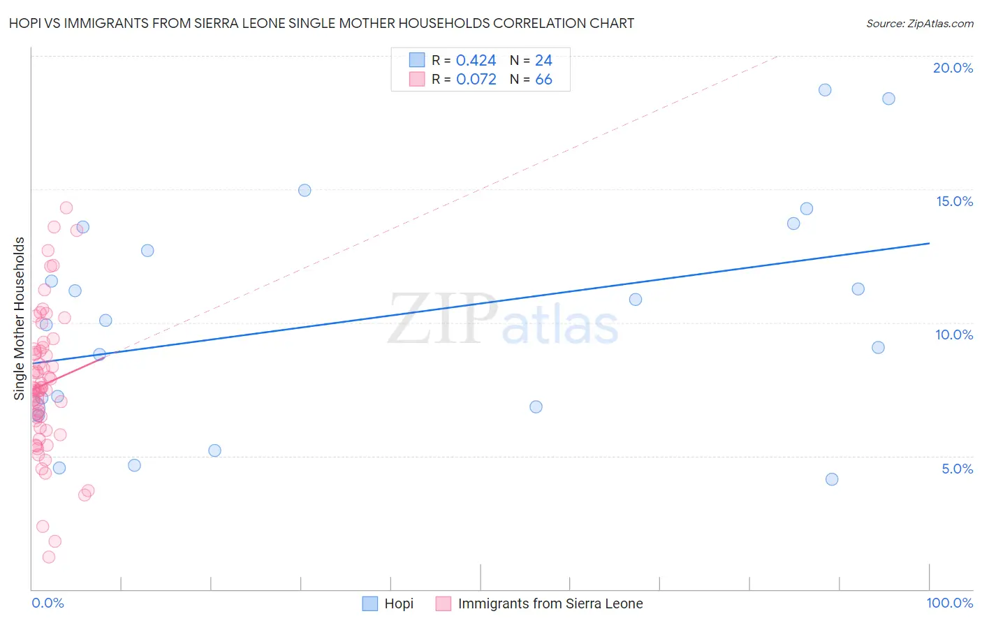 Hopi vs Immigrants from Sierra Leone Single Mother Households