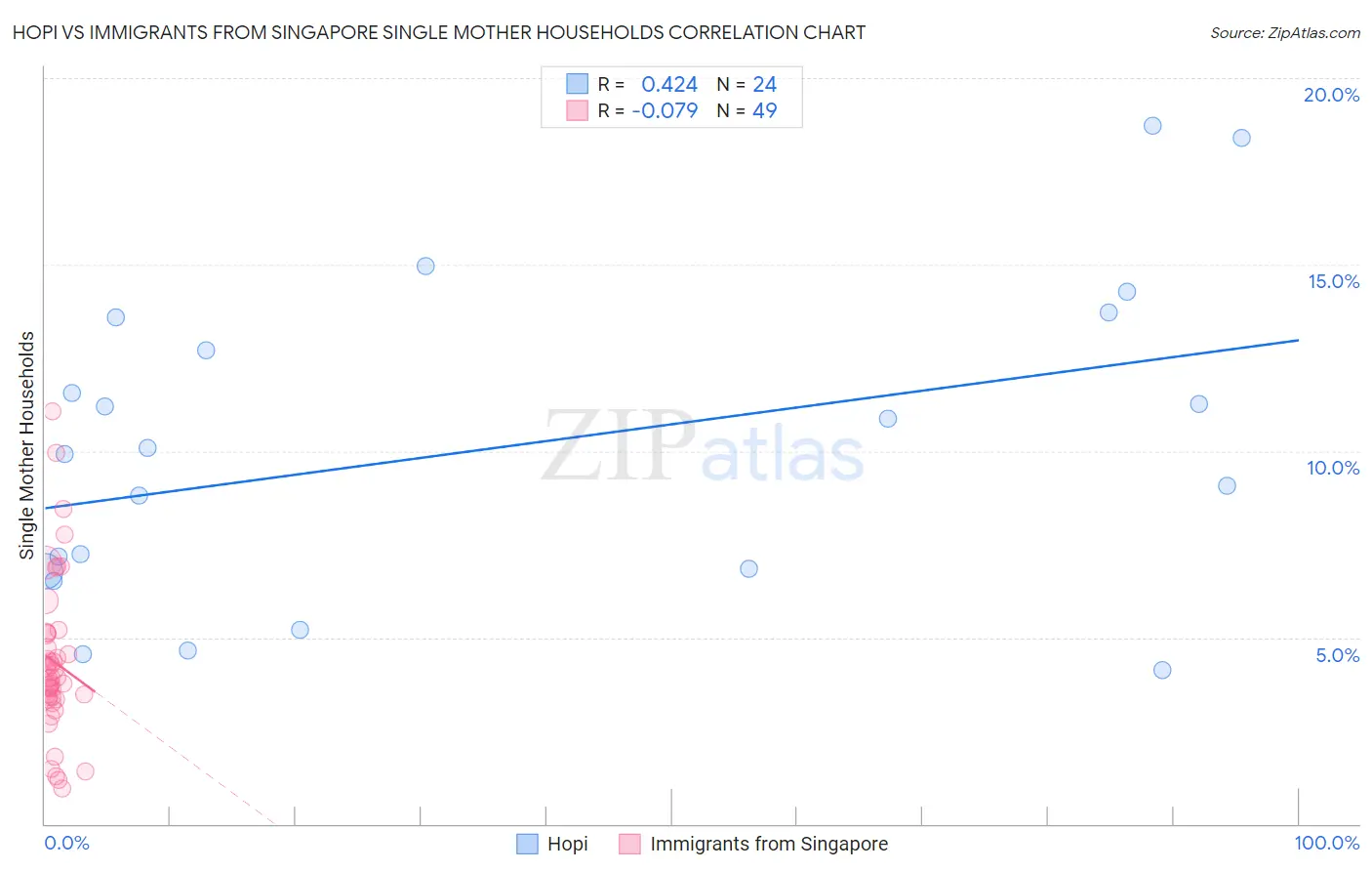 Hopi vs Immigrants from Singapore Single Mother Households