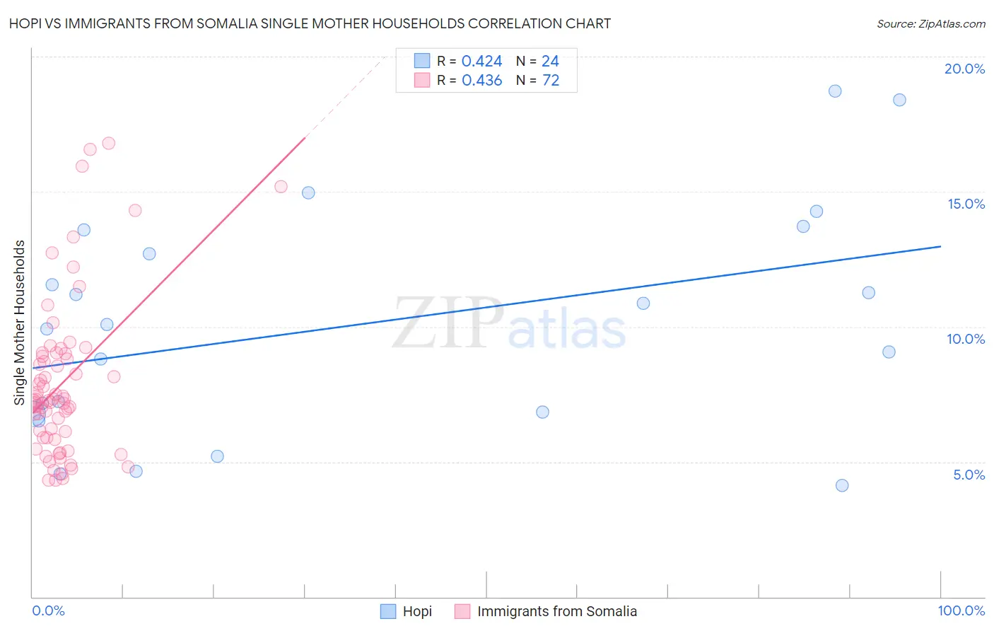 Hopi vs Immigrants from Somalia Single Mother Households