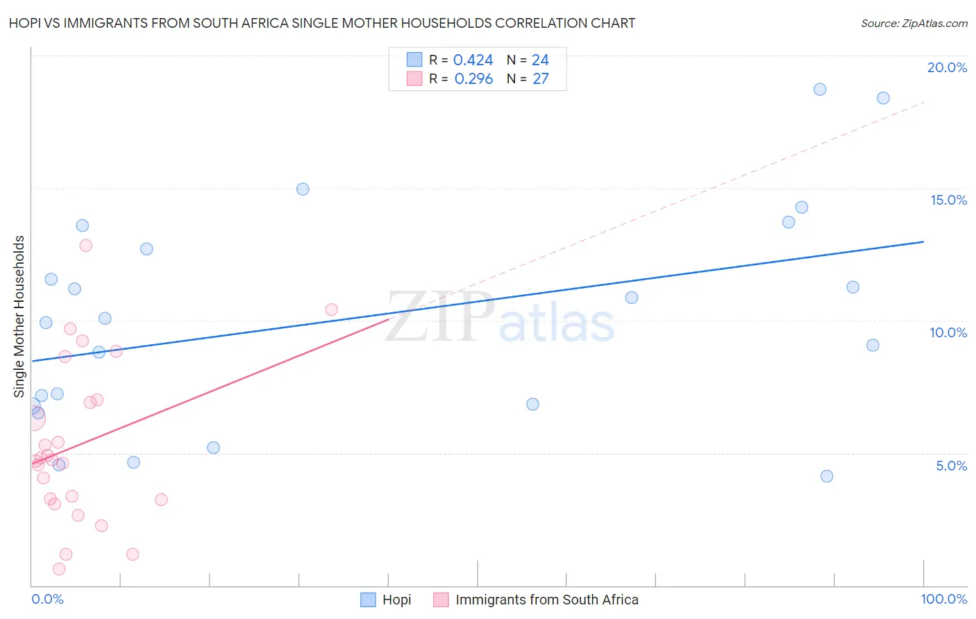 Hopi vs Immigrants from South Africa Single Mother Households