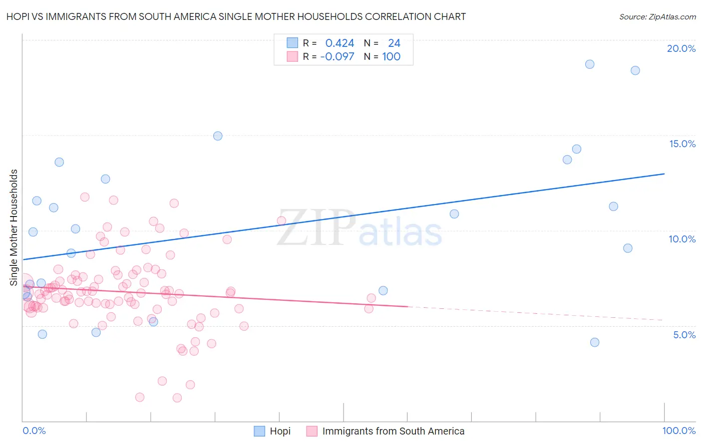 Hopi vs Immigrants from South America Single Mother Households