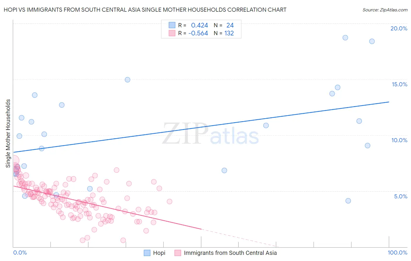 Hopi vs Immigrants from South Central Asia Single Mother Households