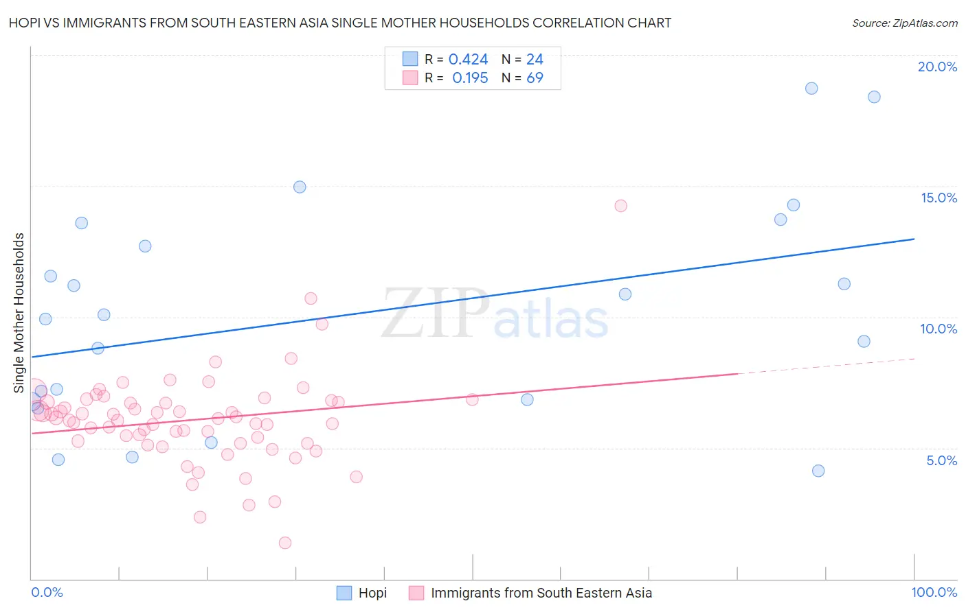 Hopi vs Immigrants from South Eastern Asia Single Mother Households