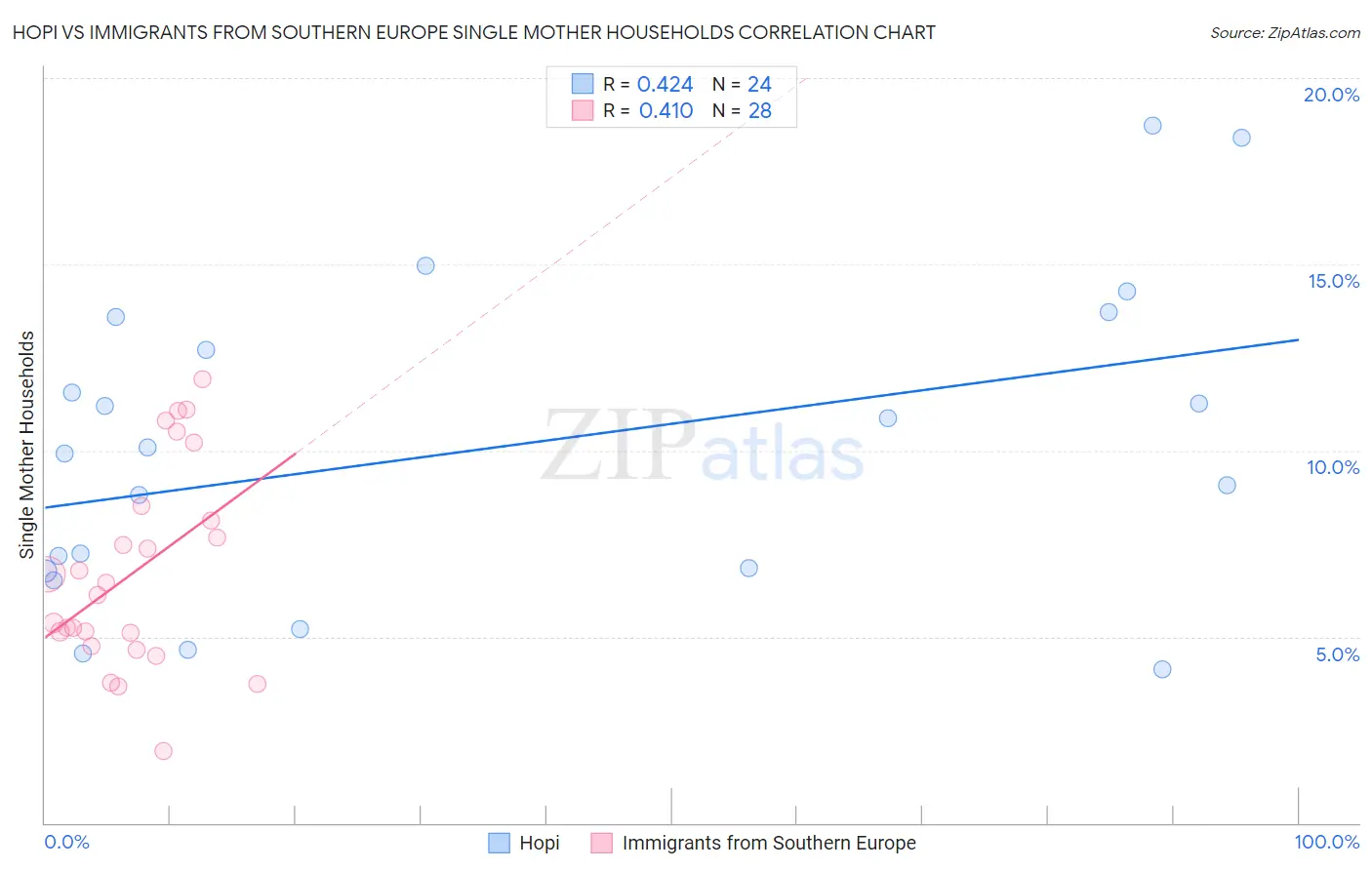 Hopi vs Immigrants from Southern Europe Single Mother Households