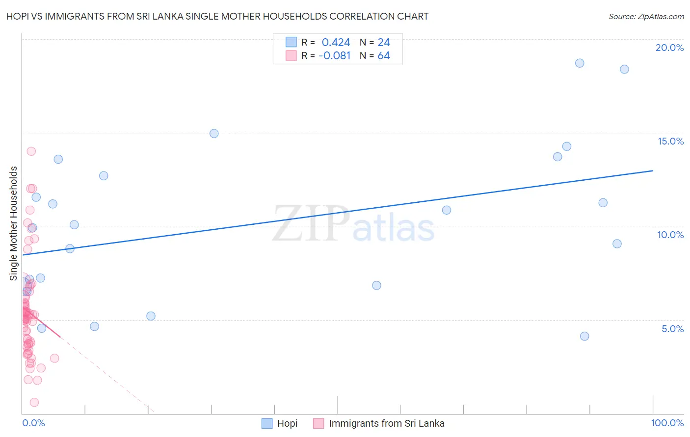 Hopi vs Immigrants from Sri Lanka Single Mother Households