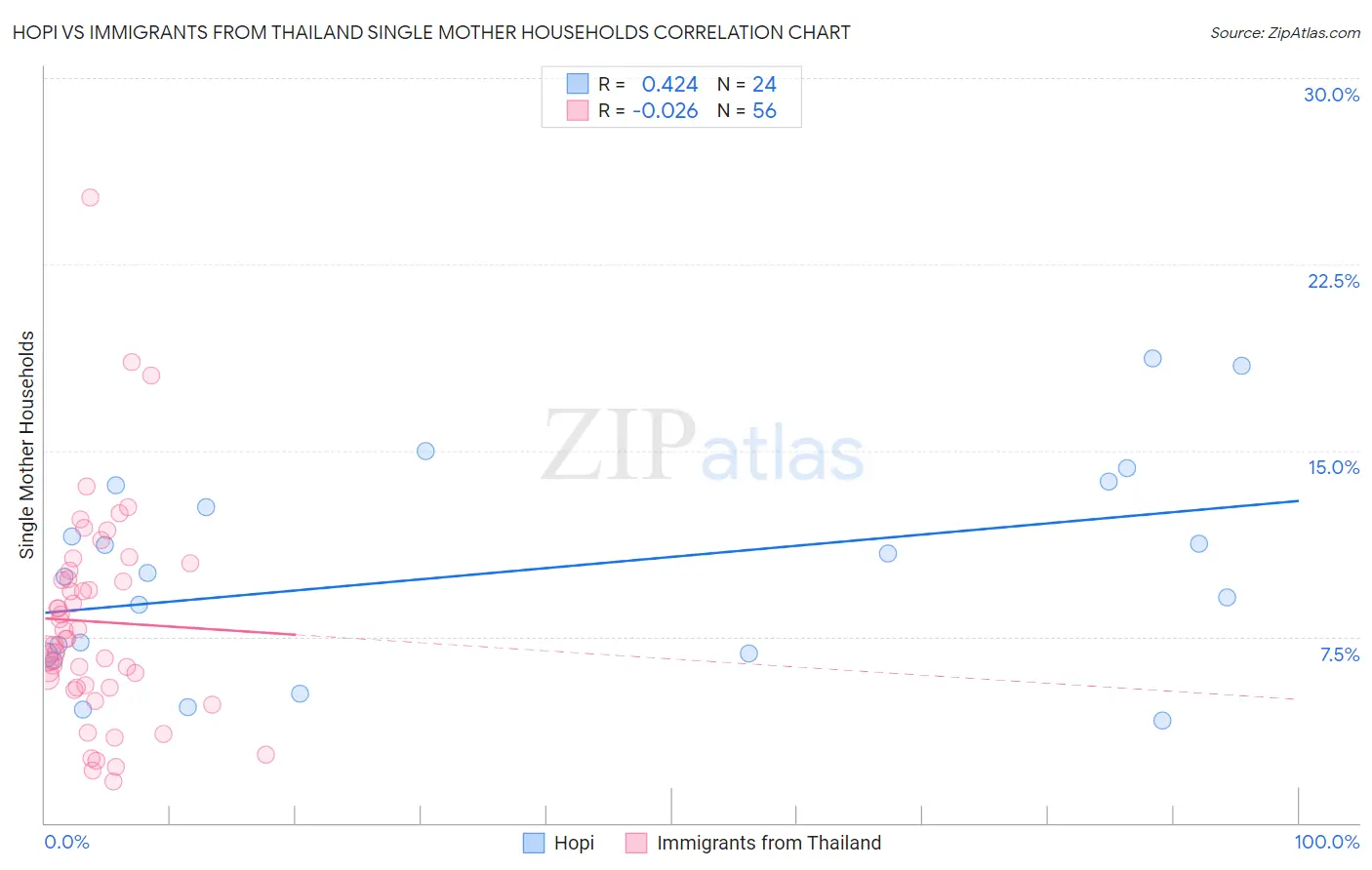 Hopi vs Immigrants from Thailand Single Mother Households