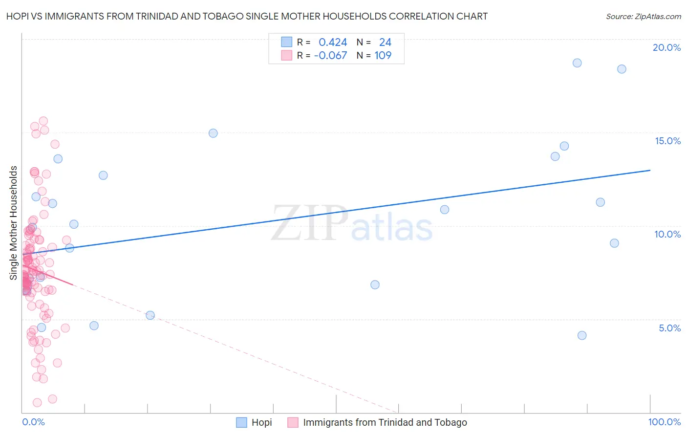 Hopi vs Immigrants from Trinidad and Tobago Single Mother Households