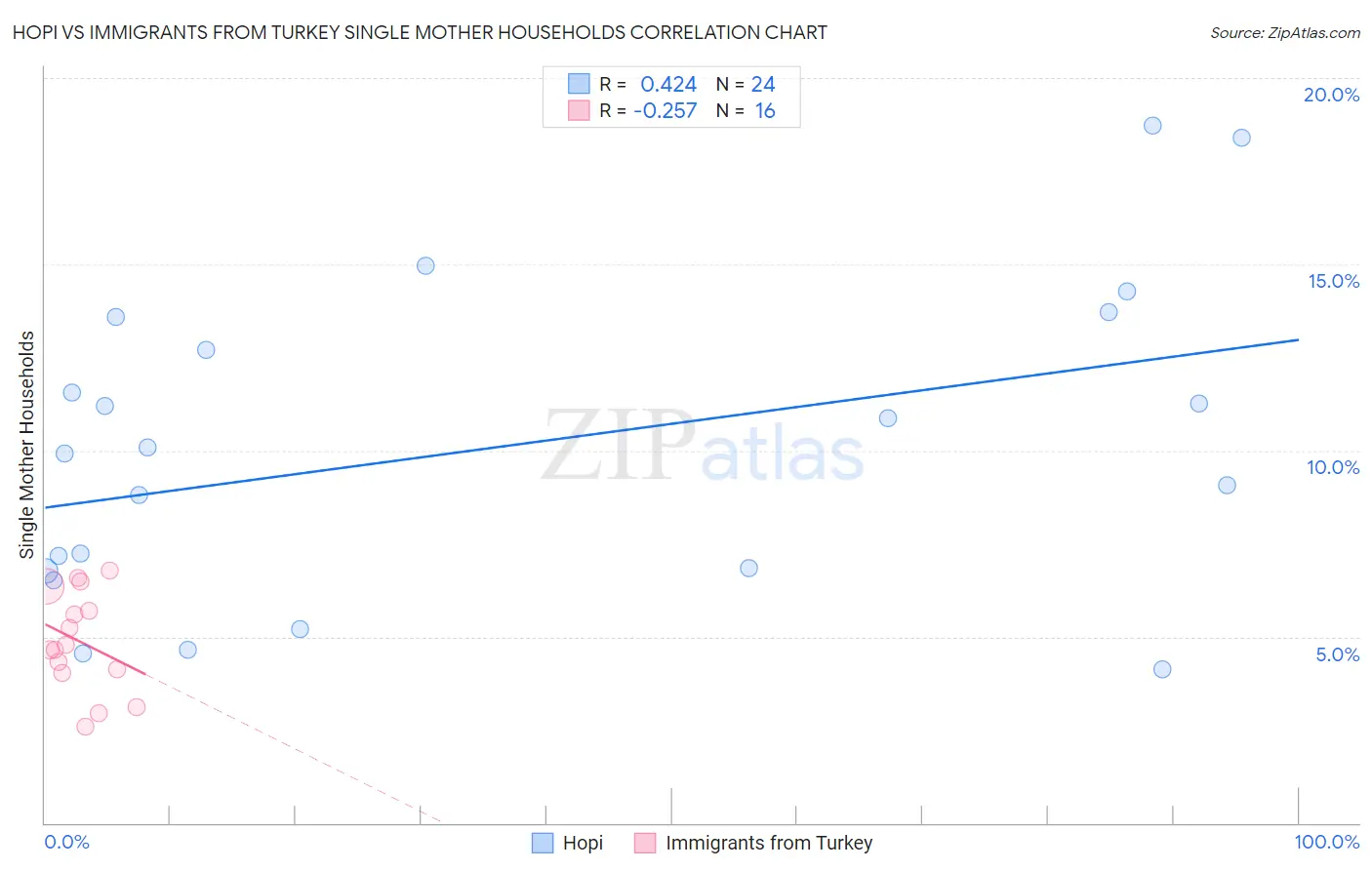 Hopi vs Immigrants from Turkey Single Mother Households