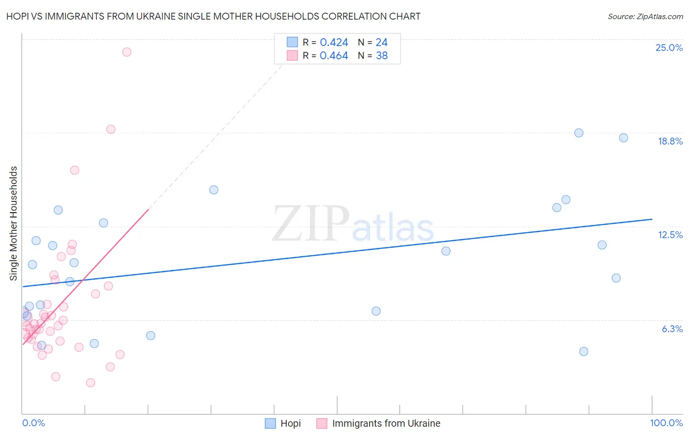 Hopi vs Immigrants from Ukraine Single Mother Households