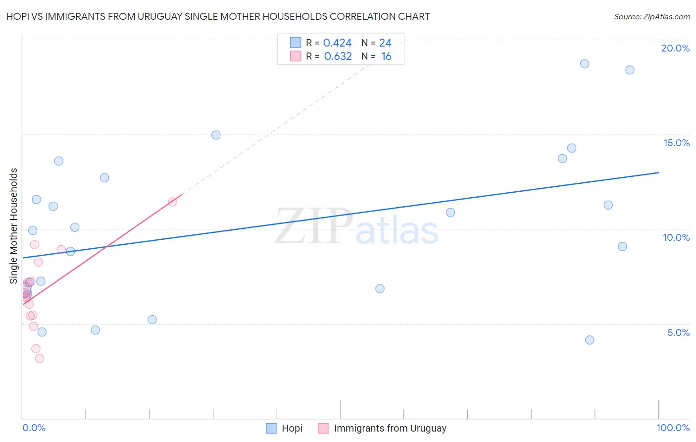 Hopi vs Immigrants from Uruguay Single Mother Households