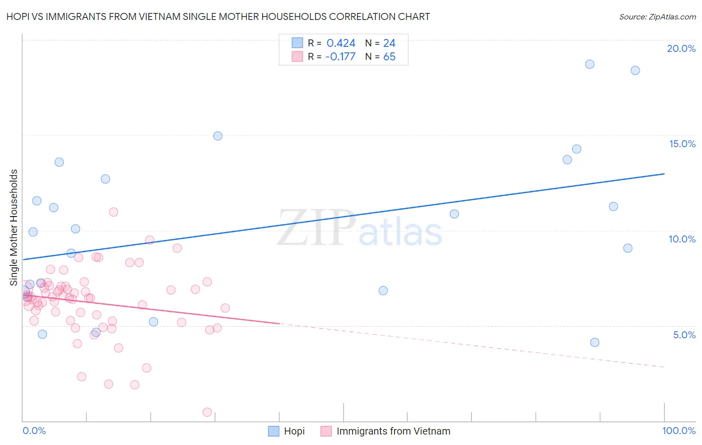 Hopi vs Immigrants from Vietnam Single Mother Households
