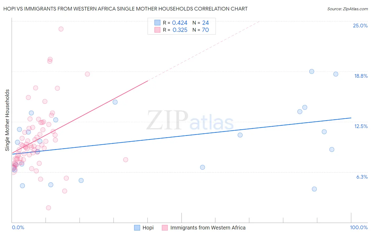 Hopi vs Immigrants from Western Africa Single Mother Households