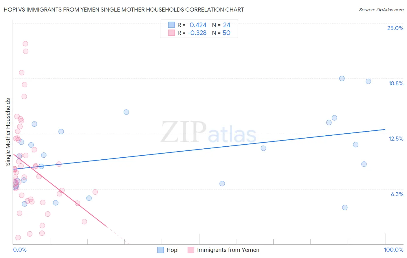 Hopi vs Immigrants from Yemen Single Mother Households