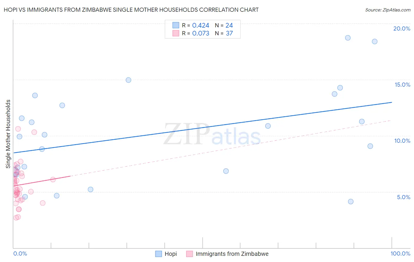 Hopi vs Immigrants from Zimbabwe Single Mother Households