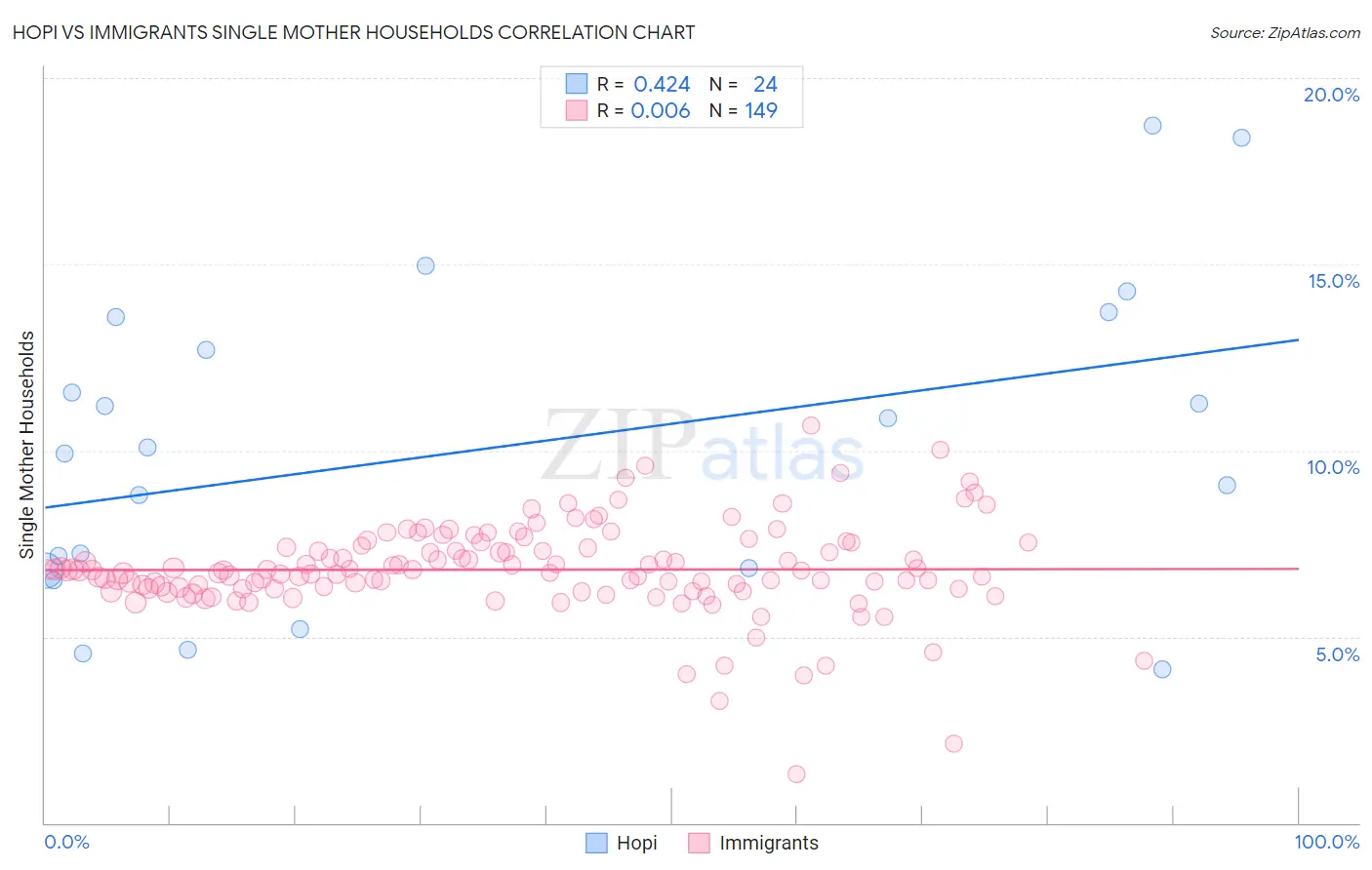 Hopi vs Immigrants Single Mother Households