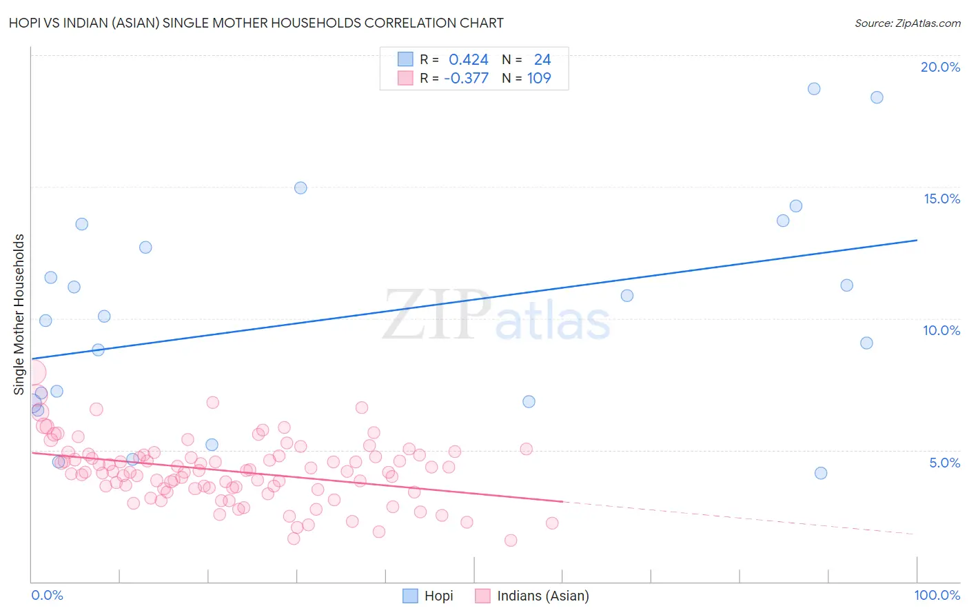 Hopi vs Indian (Asian) Single Mother Households