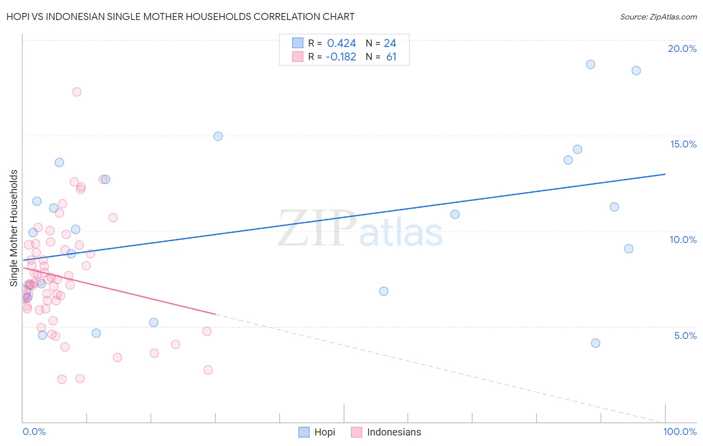 Hopi vs Indonesian Single Mother Households