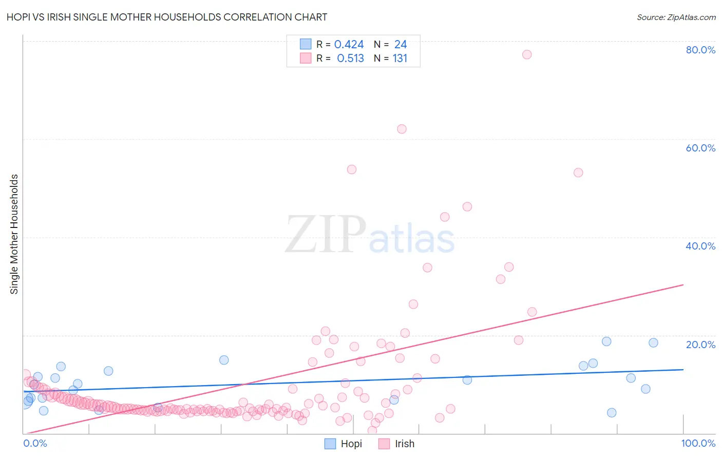 Hopi vs Irish Single Mother Households