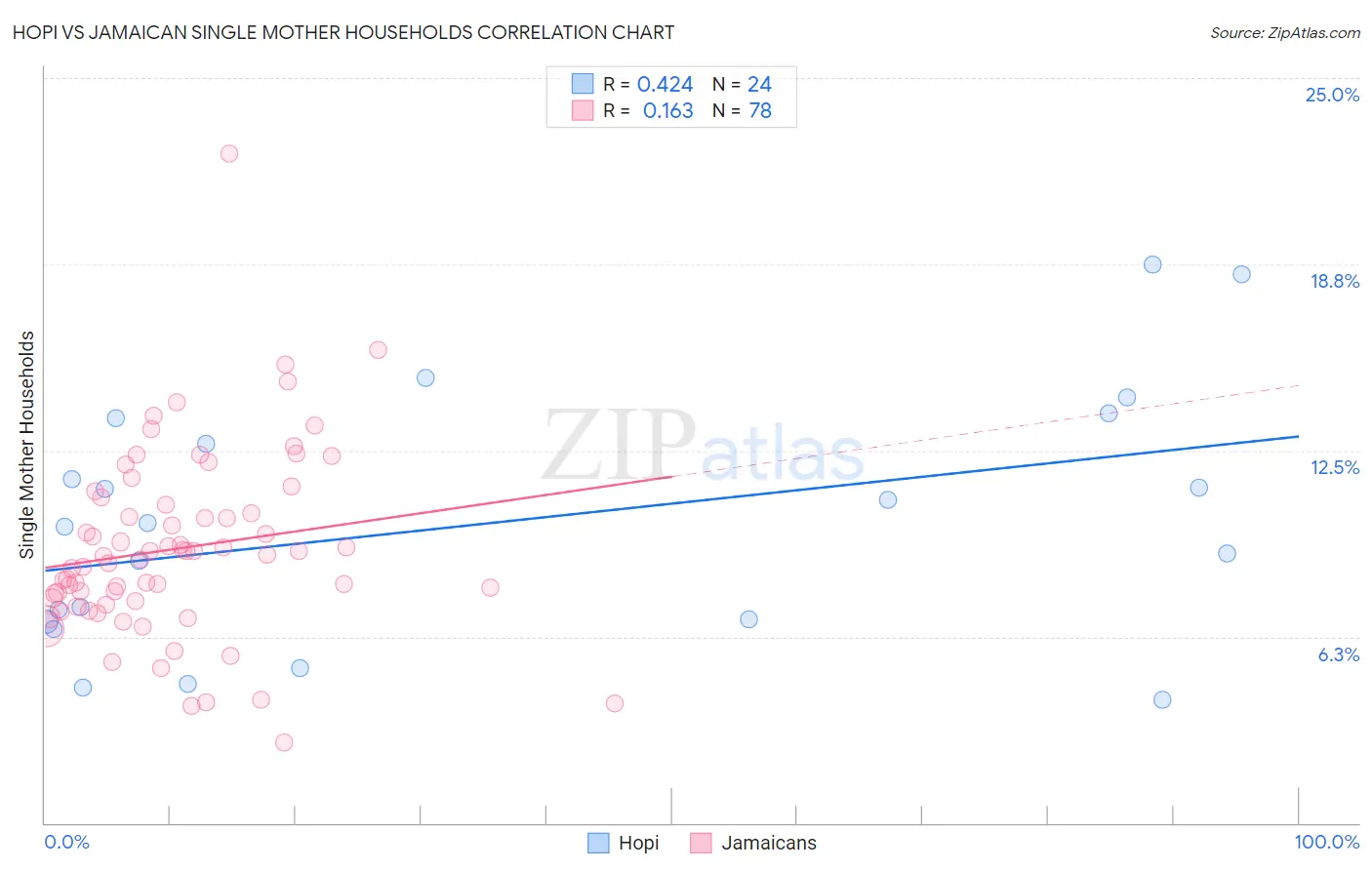 Hopi vs Jamaican Single Mother Households