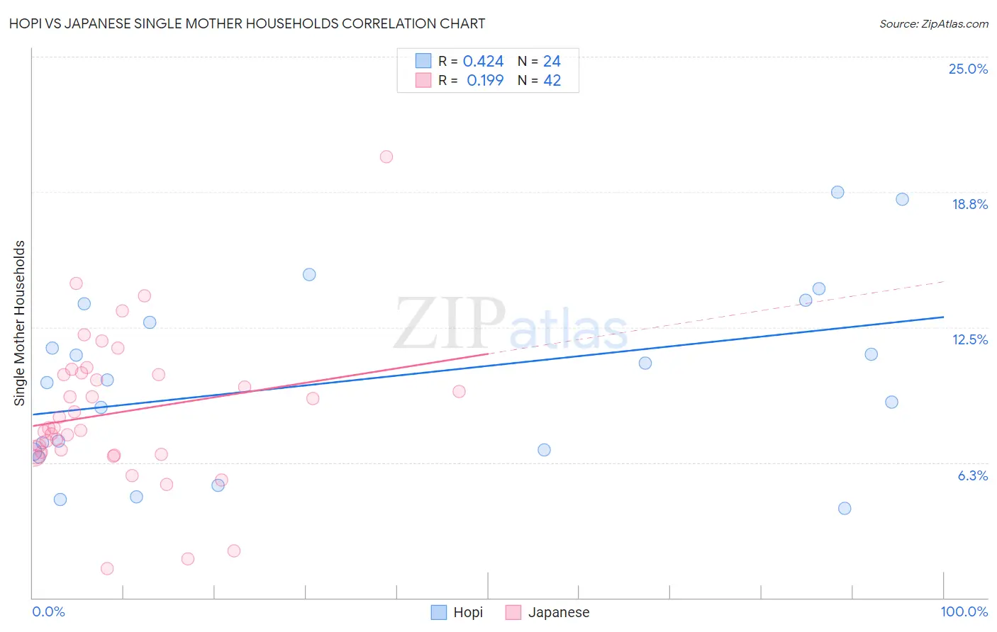 Hopi vs Japanese Single Mother Households