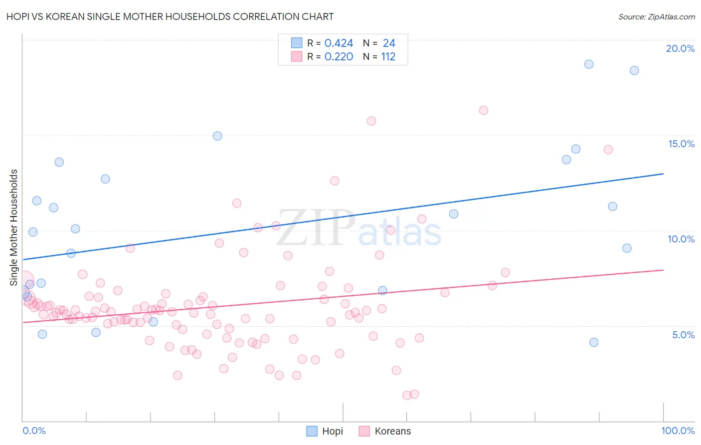 Hopi vs Korean Single Mother Households