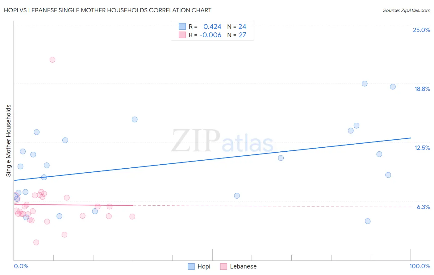 Hopi vs Lebanese Single Mother Households