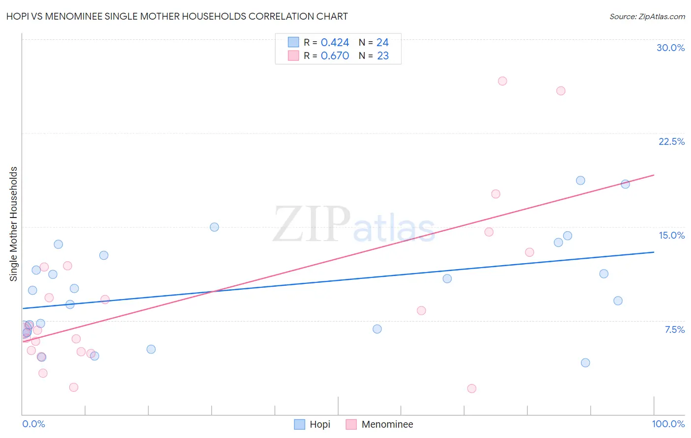 Hopi vs Menominee Single Mother Households