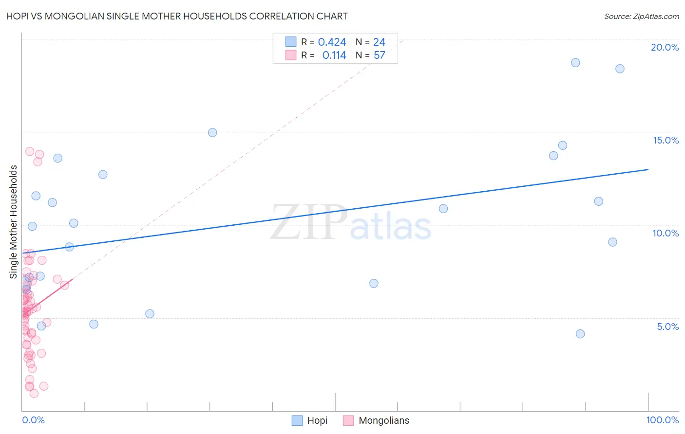 Hopi vs Mongolian Single Mother Households