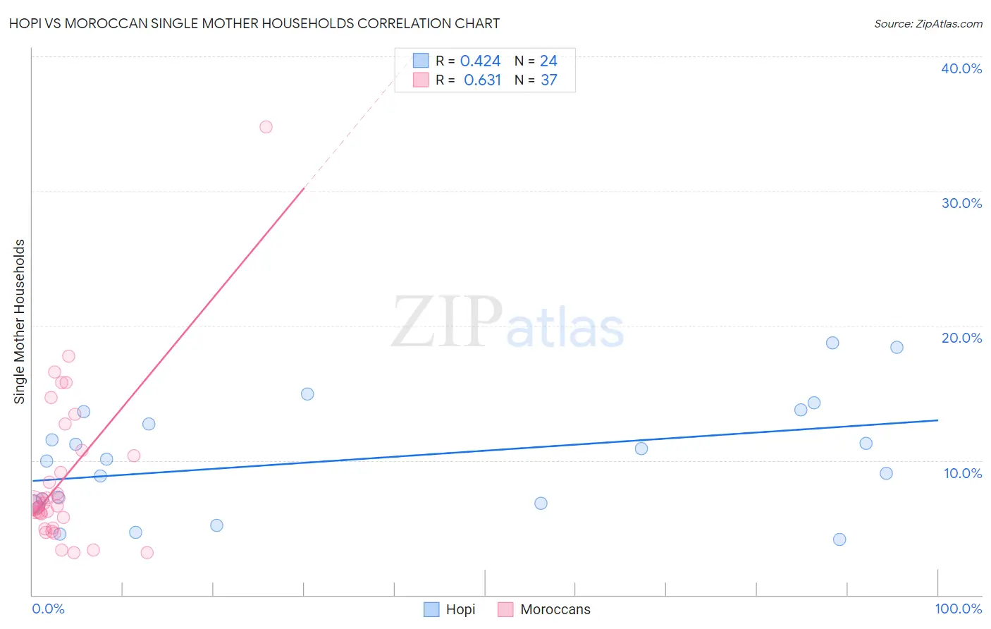 Hopi vs Moroccan Single Mother Households