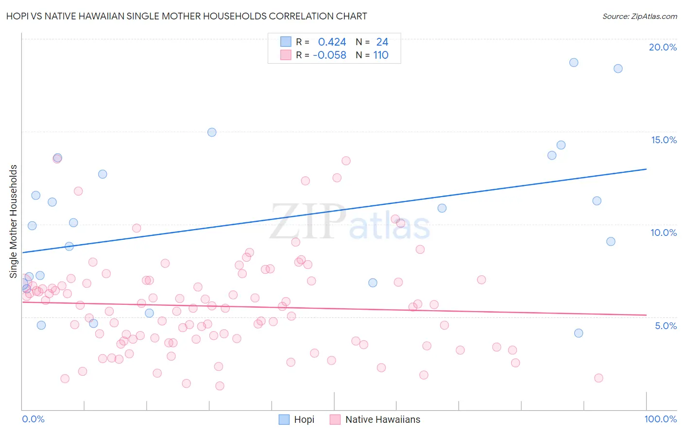 Hopi vs Native Hawaiian Single Mother Households