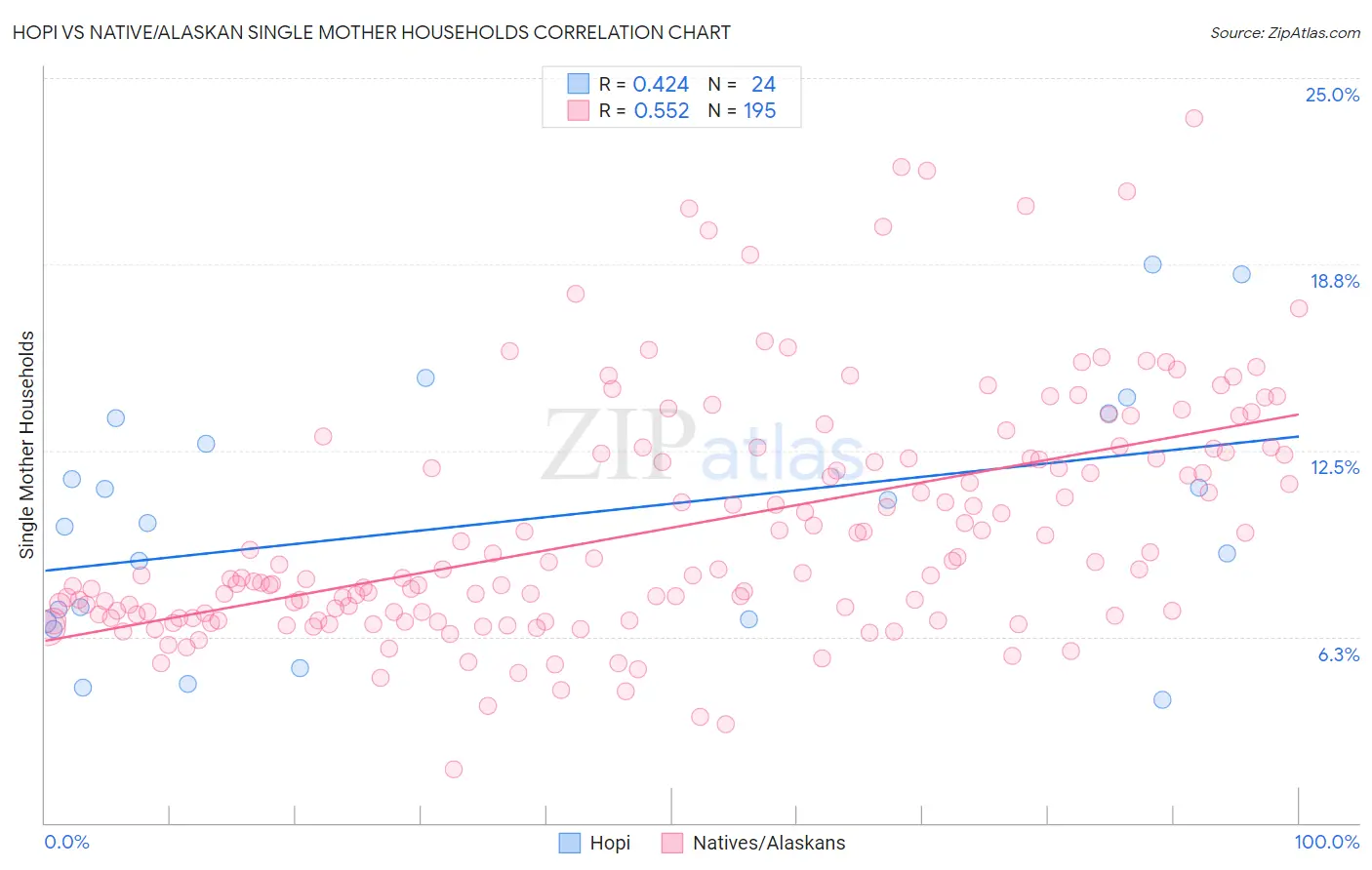 Hopi vs Native/Alaskan Single Mother Households