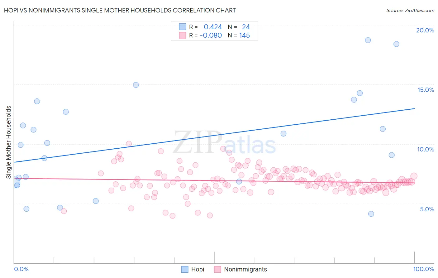 Hopi vs Nonimmigrants Single Mother Households