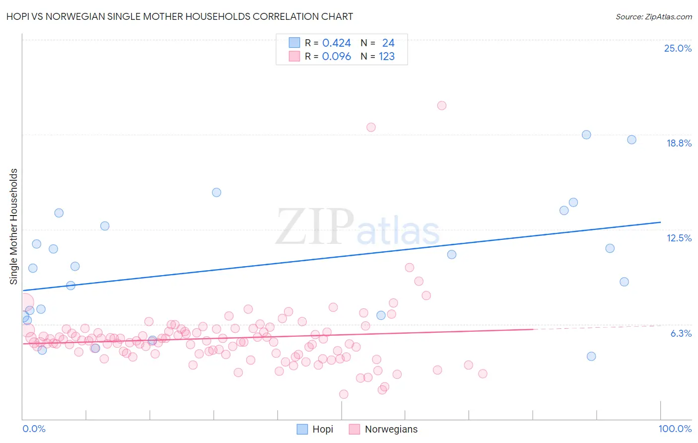 Hopi vs Norwegian Single Mother Households