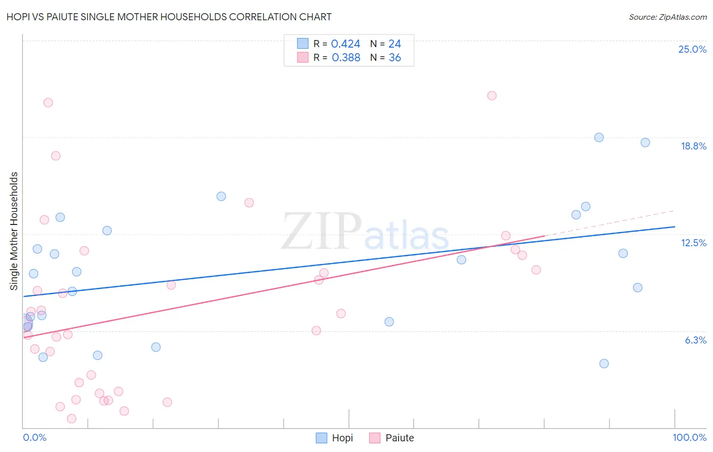 Hopi vs Paiute Single Mother Households