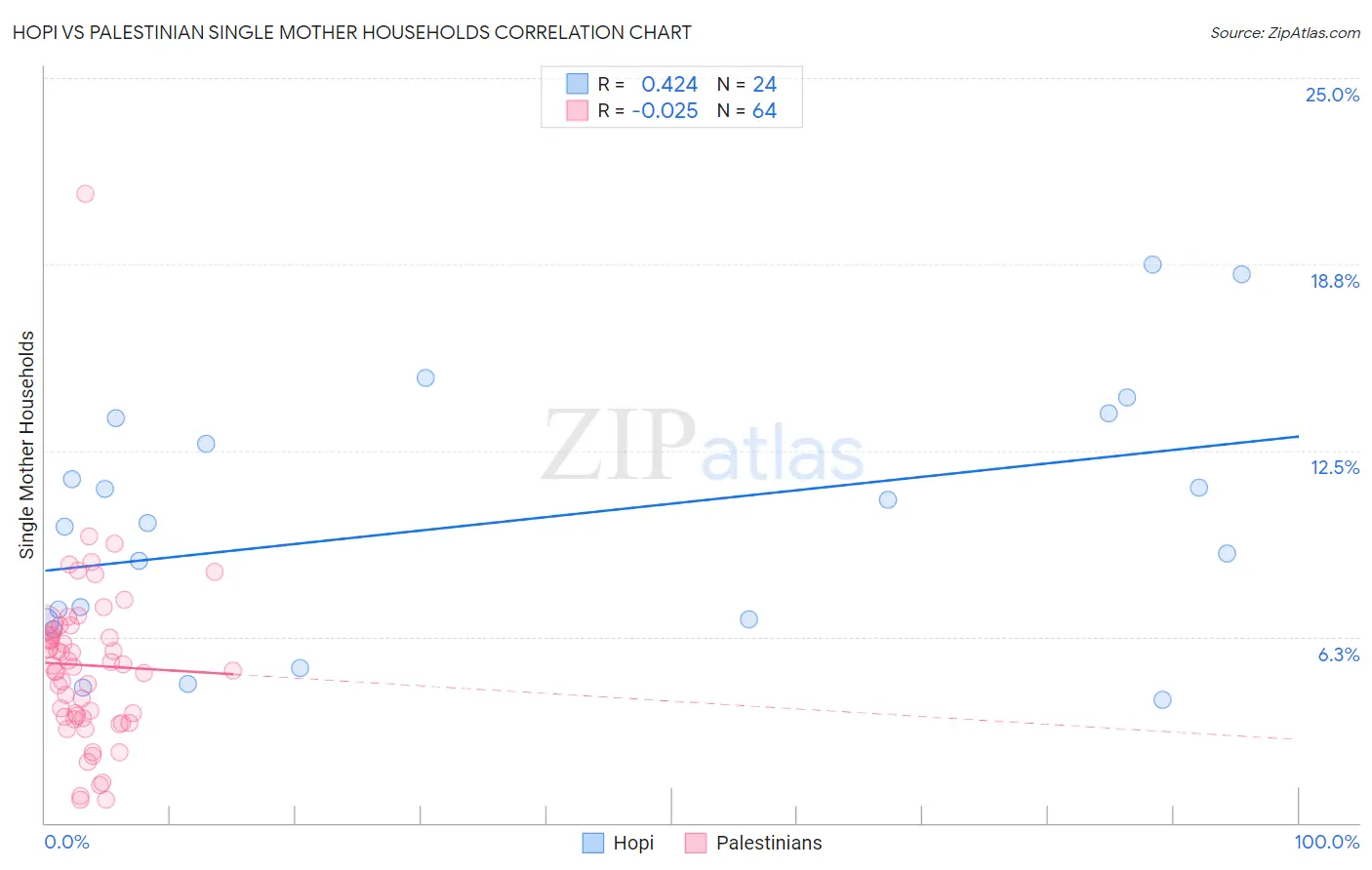 Hopi vs Palestinian Single Mother Households