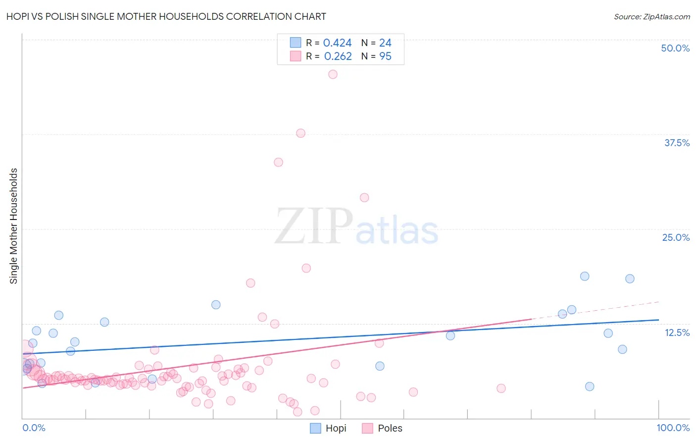 Hopi vs Polish Single Mother Households