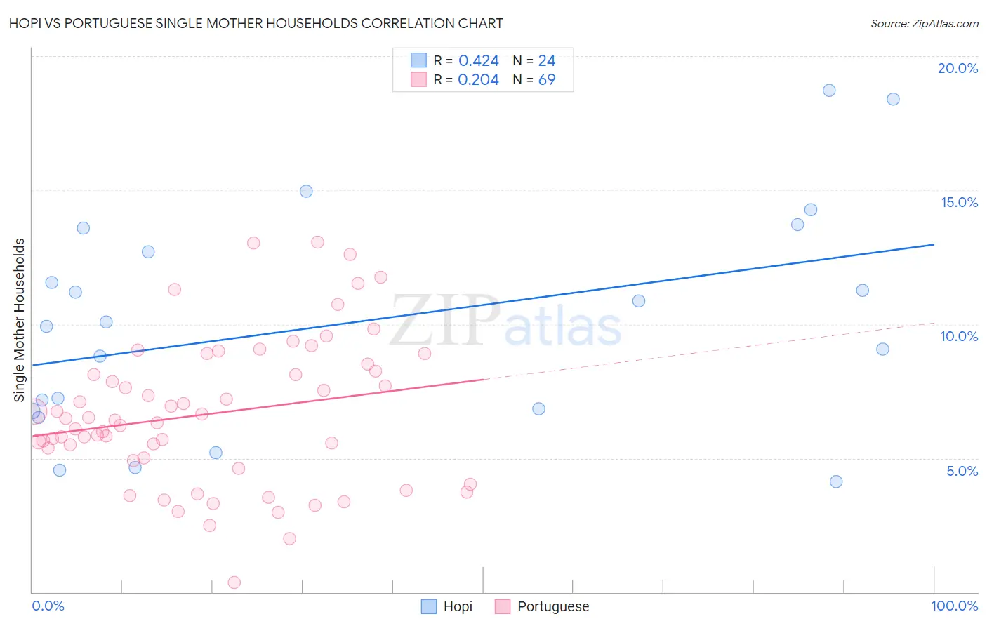 Hopi vs Portuguese Single Mother Households