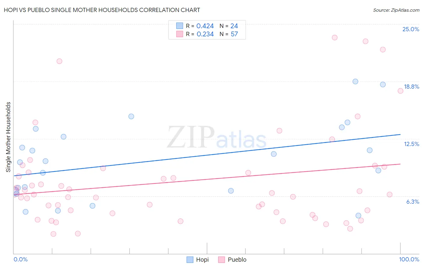 Hopi vs Pueblo Single Mother Households